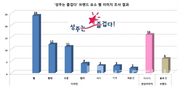 성주군 슬로건 “성주는 즐겁다” 디자인 요소 별 평가/그래프=브랜드타임즈