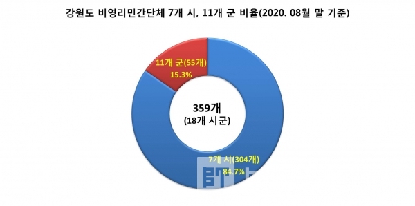 강원도 18개 시군(7개 시, 11개 군) 비영리민간단체 형황/자료=강원도/그래프=브랜드타임즈