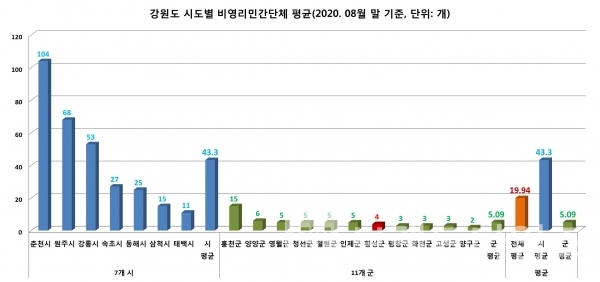 강원도 18개 시군(7개 시, 11개 군) 비영리민간단체 형황/자료=강원도/그래프=브랜드타임즈