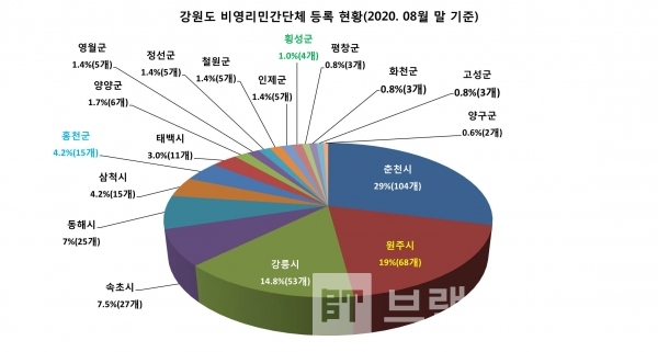 ​​​​​​​강원도 18개 시군(7개 시, 11개 군) 비영리민간단체 형황/자료=강원도/그래프=브랜드타임즈