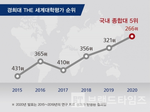 경희대학교가 ‘2020 THE 세계대학평가’에서 266위, 국내 종합대 5위로 역대 최고 순위에 올랐다. 논문당 피인용에서 7.5점, 교원당 논문 수에서 4.8점 점수가 오르는 등 연구 부문에서 질적, 양적 동반 성장을 거두며 순위 상승을 이끌었다.