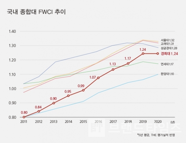 경희는 스코퍼스 데이터 분석 결과, 연구의 질적 수준을 반영하는 FWCI(Field-Weighted Citation Impact) 피인용 지수가 꾸준히 개선된 것으로 나타났다. 경희의 올해 FWCI는 1.24로, 국내 주요 종합대 가운데 서울대(1.32), 고려대(1.31), 성균관대(1.28) 다음으로 높았다.