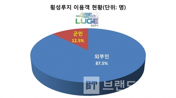 8월 12일 ~9월 20일까지 횡성루지 이용객 현황/자료=횡성군문화체육관광과/그래프=브랜드타임즈