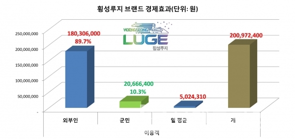 8월 12일 ~9월 20일까지 횡성루지 매출 현황/자료=브랜드타임즈 추산/그래프=브랜드타임즈