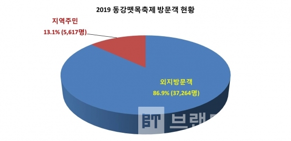 2019 동강뗏목축제 방문객 현황/자료제공=영월군청/그래프=브랜드타임즈