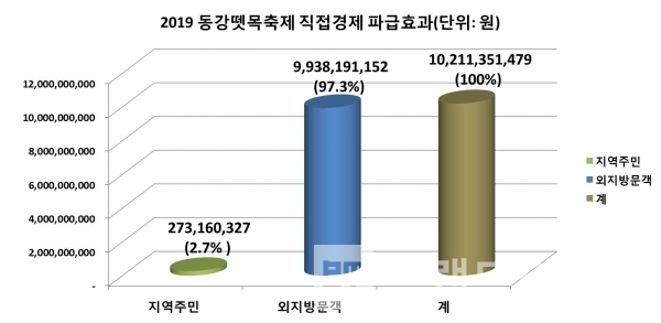 2019 동강뗏목축제 직접경제 파급효과/자료제공=영월군청/그래프=브랜드타임즈