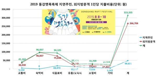 2019 동강뗏목축제 지역주민, 외지방문객 1인당 지출 비용/자료제공=영월군청/그래프=브랜드타임즈