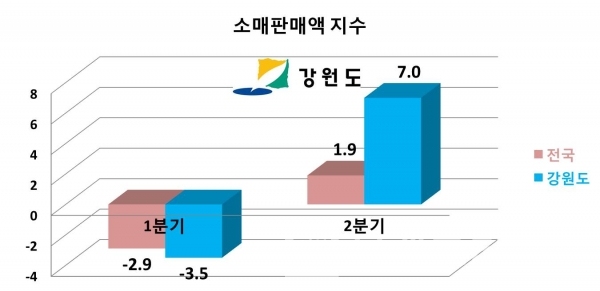 소매판매액 지수/자료=강원도/그래프=브랜드타임즈