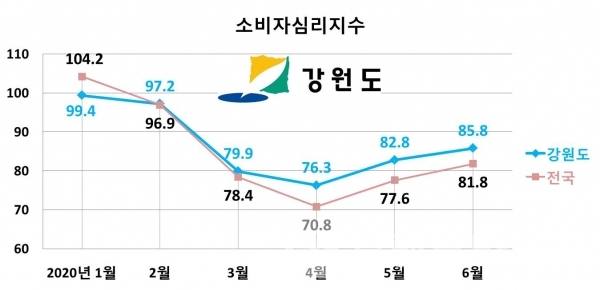 소비자심리지수/자료=강원도/그래프=브랜드타임즈