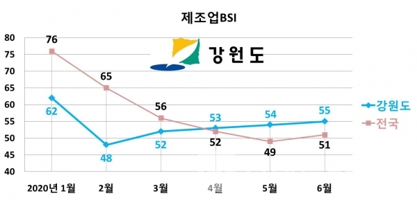 제조업BSI/자료=강원도/그래프=브랜드타임즈