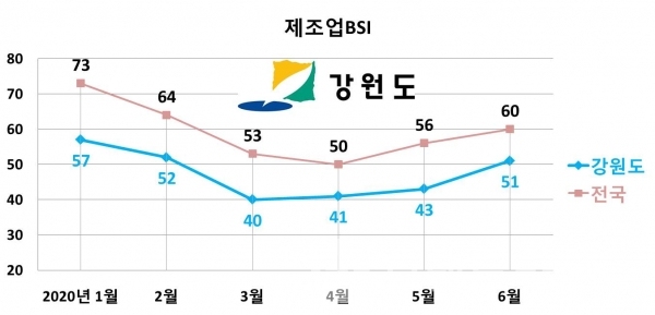 비제조업BSI/자료=강원도/그래프=브랜드타임즈