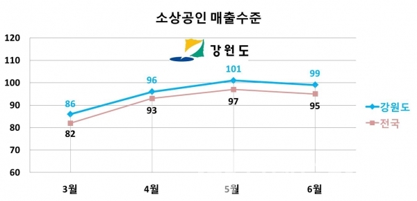 소상공인 매출수준/자료=강원도/그래프=브랜드타임즈