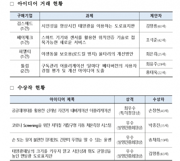 공모전 시상결과, 특허청