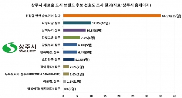 상주시의 새로운 슬로건 후보 안 선호도 조사/자료=상주시 홈페이지/그래프=브랜드타임즈