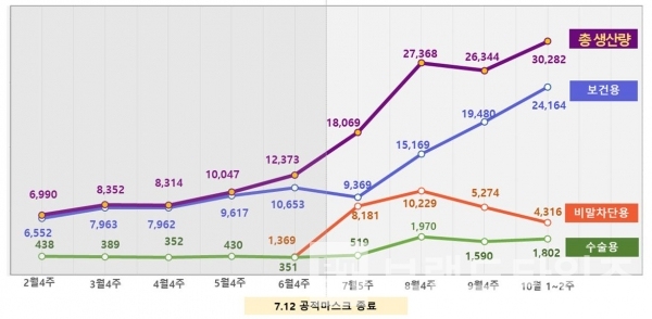 마스크 제조업체 생산 동향=사진제공=식품의약품안전처(단위: 만개)