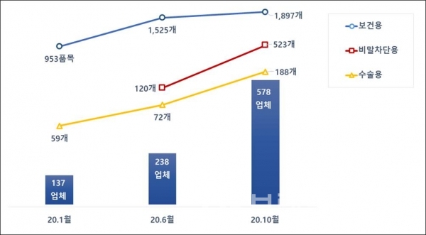 마스크 제조업체 및 품목허가 동향/사료제공=식품의약품안전처