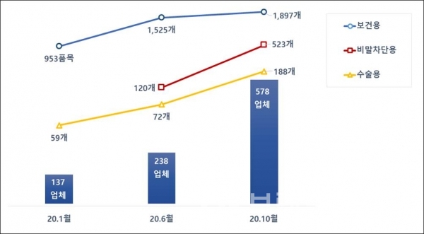 마스크 제조업체 및 품목허가 동향/사료제공=식품의약품안전처