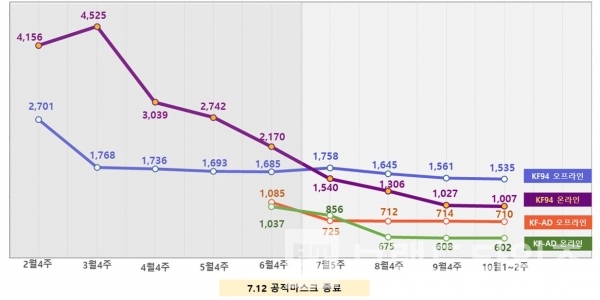 마스크 온라인 및 오프라인 가격 동향(온라인은 매일, 오프라인은 매주 1회(복) 전국 약국, 마트 조사 평균값(단위: 원/개)/사진제공=식품의약품안전처