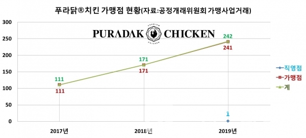 프라닭®치킨 가맹점 현황/그래프=브랜드타임즈®