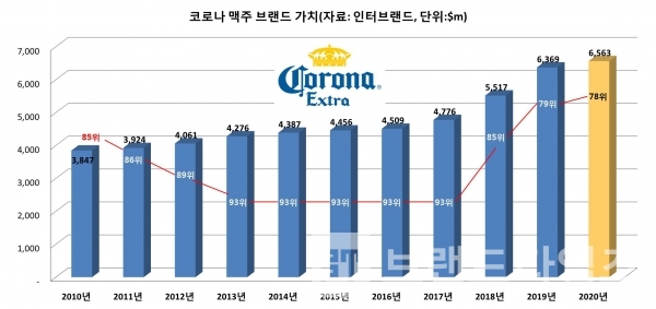 코로나® 맥주 브랜드 가치 및 순위/자료=인터브랜드®/그래프=브랜드타임즈®