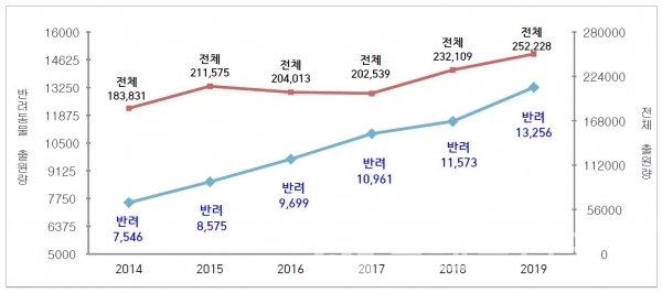 반려동물 상표출원 현황/그래프=특허청