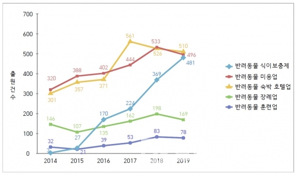 반려동물 관련 업종별 출원 동향/그래프=특허청