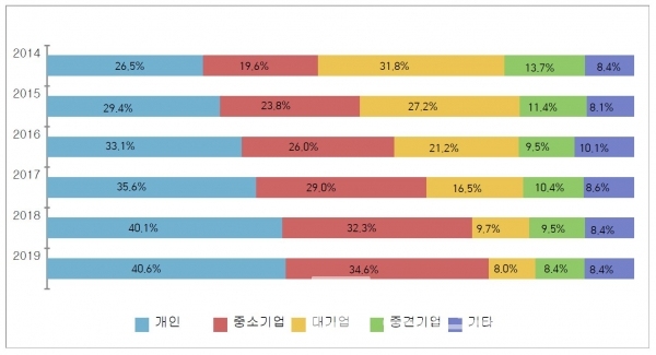 주체 별 출원 동향/그래프=특허청