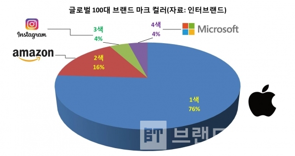 2020년 100대 글로벌 브랜드 시각 아이덴티티 마크 컬러 현황/그래프=브랜드타임즈