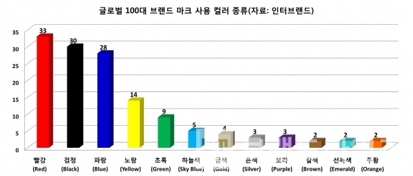 2020년 100대 글로벌 브랜드 마크 사용 컬러 종류/그래프=브랜드타임즈