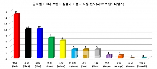 2020년 100대 글로벌 브랜드 심볼마크 사용 컬러 종류/그래프=브랜드타임즈