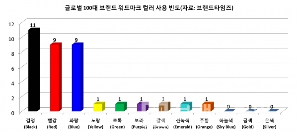 2020년 100대 글로벌 브랜드 워드마크 사용 컬러 종류/그래프=브랜드타임즈