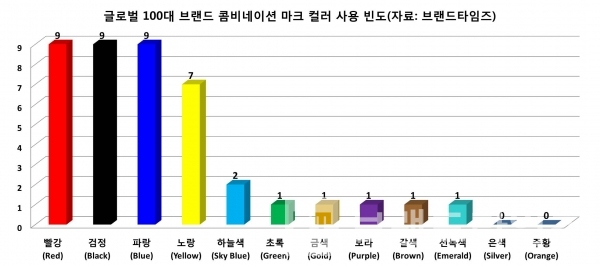 2020년 100대 글로벌 브랜드 콤비네이션마크 사용 컬러 종류/그래프=브랜드타임즈