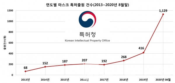 연도별 마스크 특허출원 건수(2013~2020.08말)/자료=특허청/그래프=브랜드타임즈®