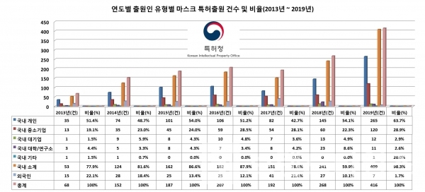 연도별 출원이 유형별 마스크 특허출원 건수 및 비율(2013~2019)/자료=특허청/그래프=브랜드타임즈®