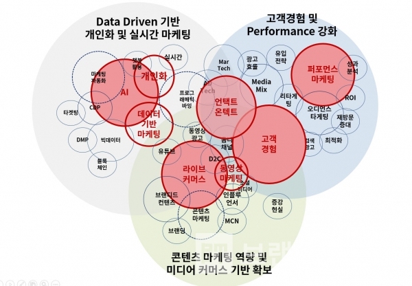 2021 디지털마케팅 트렌드 키워드 맵/제공=디지털이니셔티브 그룹