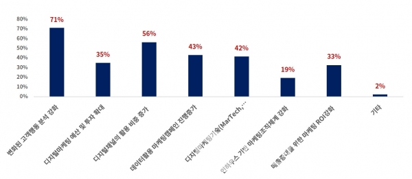 코로나 이후 디지털마케팅 전략 및 추진 변화 그래프/제공=디지털이니셔티브 그룹