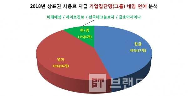 2018년 상표권 사용료 지급 기업집단명(그룹) 네임 언어 분석/그래프=브랜드타임즈®