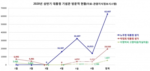 2020년 상반기 대통령 기념과 방문객 현황/자료=관광지식정보시스템/그래프=브랜드타임즈®