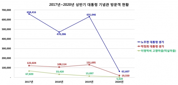 2017년 ~ 2020년 상반기 대통령 기념과 방문객 현황/자료=관광지식정보시스템/그래프=브랜드타임즈®