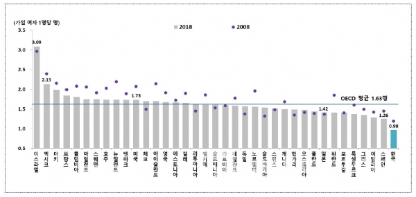 OECD 37개 회원국 합계출산율 비교(2008, 2018)/자료=대한민국통계청