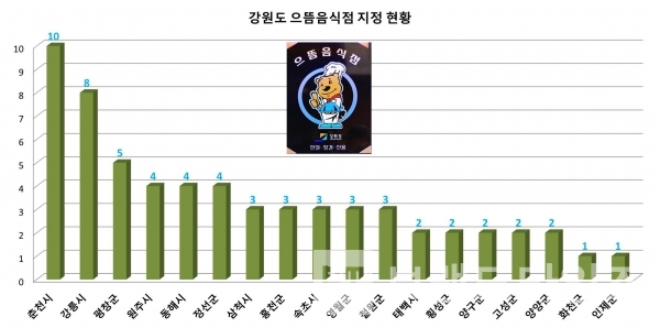 강원도 으뜸음식점 지정 62개소 지역 별 현황/자료=횡성군/그래프=브랜드타임즈®