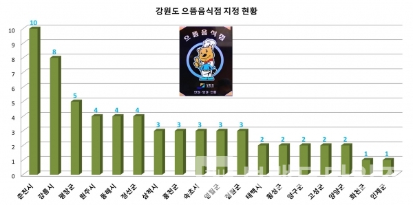 강원도 으뜸음식점 지정 62개소 지역 별 현황/자료=횡성군/그래프=브랜드타임즈®