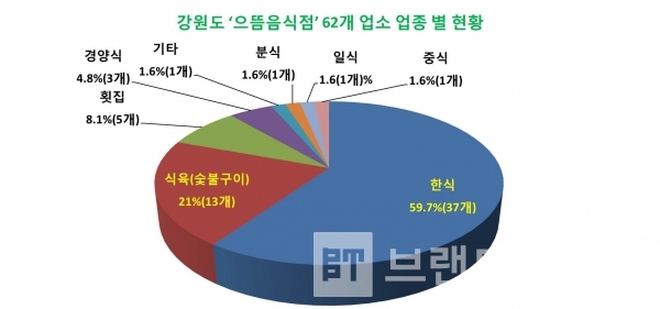 강원도 으뜸음식점 지정 62개소 업종 별 현황/자료=횡성군/그래프=브랜드타임즈®