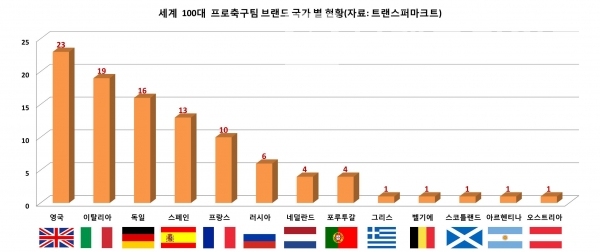 트랜스퍼마크트에서 발표한 세계 100대 프로축구팀 브랜드 국가 별 현황/자료=트랜스퍼마크트/그래프=브랜드타임즈®