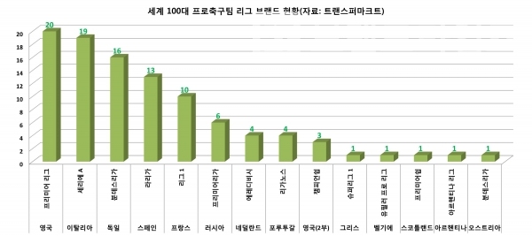 트랜스퍼마크트에서 발표한 세계 100대 프로축구팀 리그 브랜드 현황/자료=트랜스퍼마크트/그래프=브랜드타임즈®