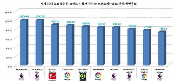 트랜스퍼마크트에서 발표한 상위 10개팀 브랜드 시장 가치/자료=트랜스퍼마크트/그래프=브랜드타임즈®