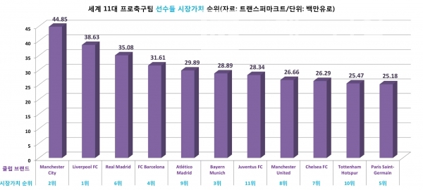 트랜스퍼마크트에서 발표한 상위 11개팀 선수들 시장 가치/자료=트랜스퍼마크트/그래프=브랜드타임즈®