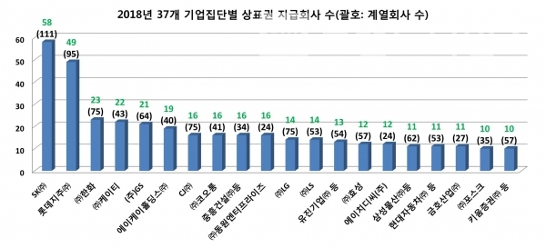 2018년 37개 기업집단 상표권 지급회사 수/자료=공정거래위원회/그리프=브랜드타임즈®