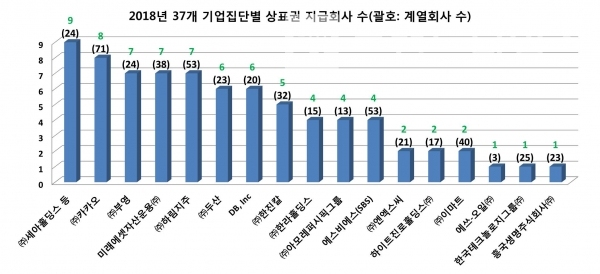 2018년 37개 기업집단 상표권 지급회사 수/자료=공정거래위원회/그래프=브랜드타임즈®