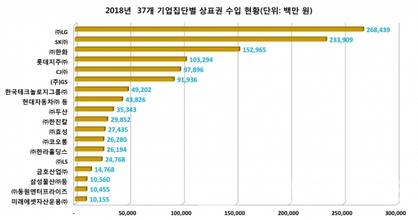 2018년 37개 기업집단 상표권 수입 현황/자료=공정거래위원회/그래프=브랜드타임즈®